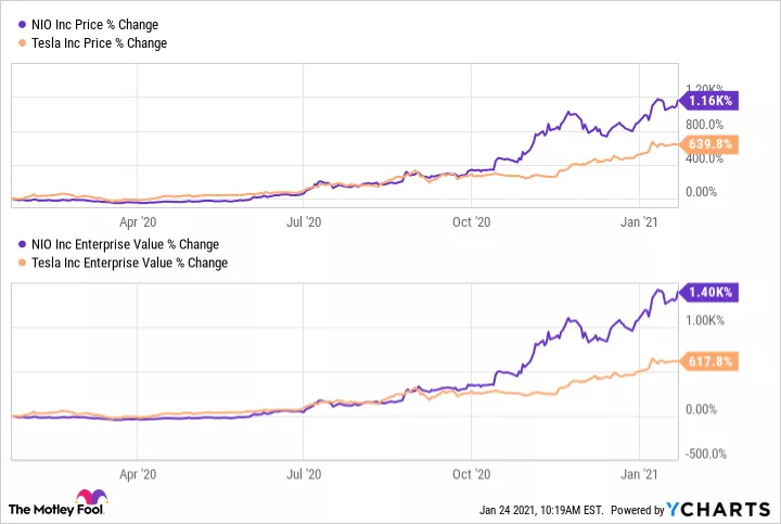 Cơ hội đầu tư cổ phiếu NIO vào 2021?